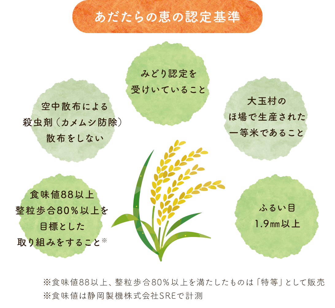 あだたらの恵の認定基準