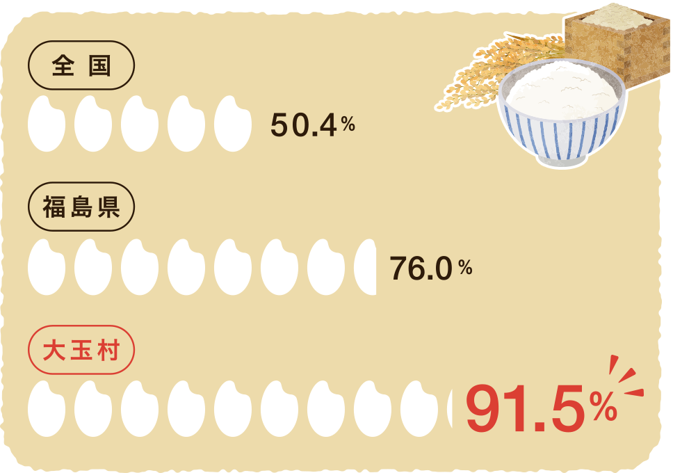 大玉村米の一等米比率の図